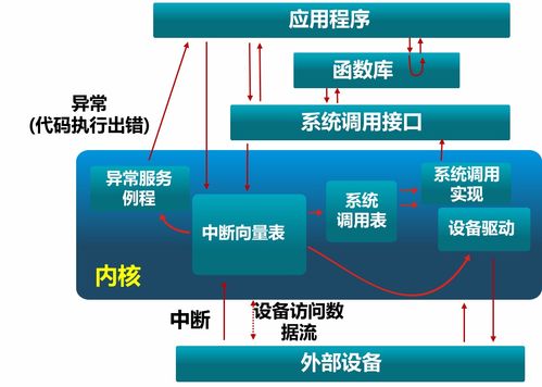 操作系統(tǒng)原理 啟動(dòng)、中斷、異常和系統(tǒng)調(diào)用——計(jì)算機(jī)系統(tǒng)服務(wù)的基石
